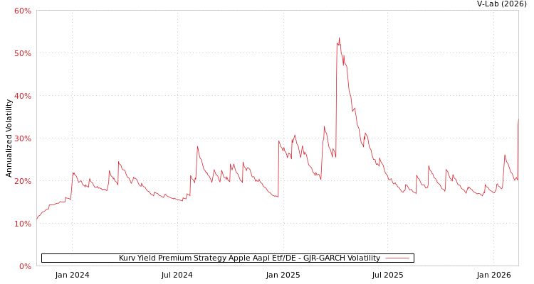 graph of Kurv Yield Premium Strategy Apple Aapl Etf/DE GJR-GARCH