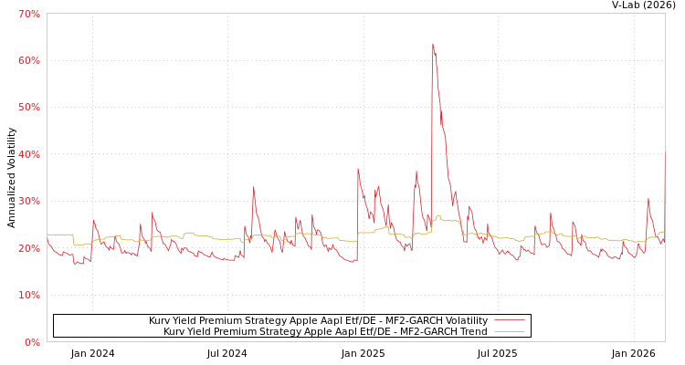 graph of Kurv Yield Premium Strategy Apple Aapl Etf/DE MF2-GARCH