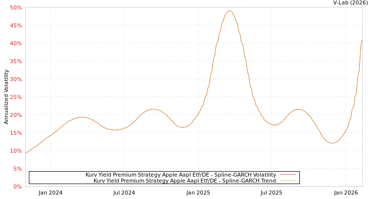 graph of Kurv Yield Premium Strategy Apple Aapl Etf/DE SGARCH
