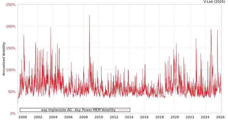 graph of aap Implantate AG APMEM