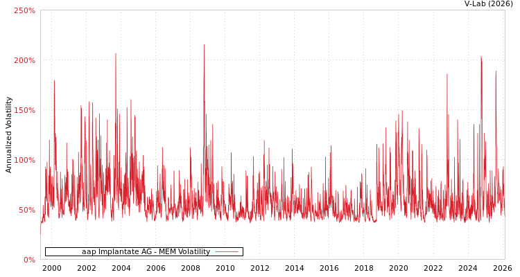 graph of aap Implantate AG MEM