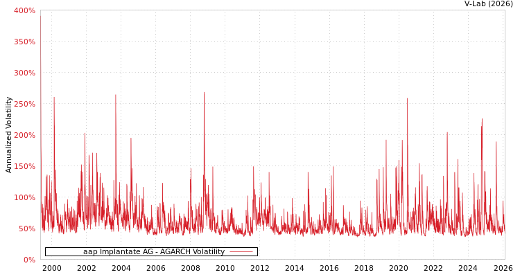 graph of aap Implantate AG AGARCH