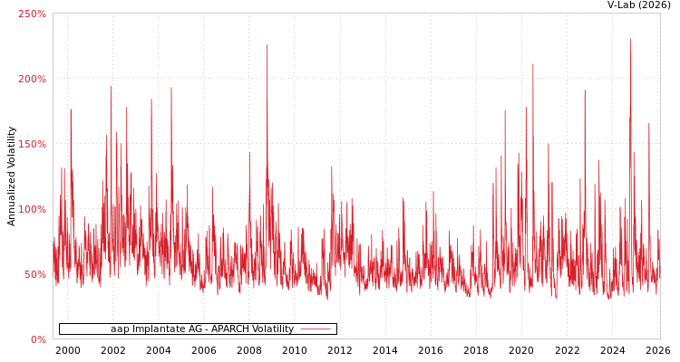 graph of aap Implantate AG APARCH