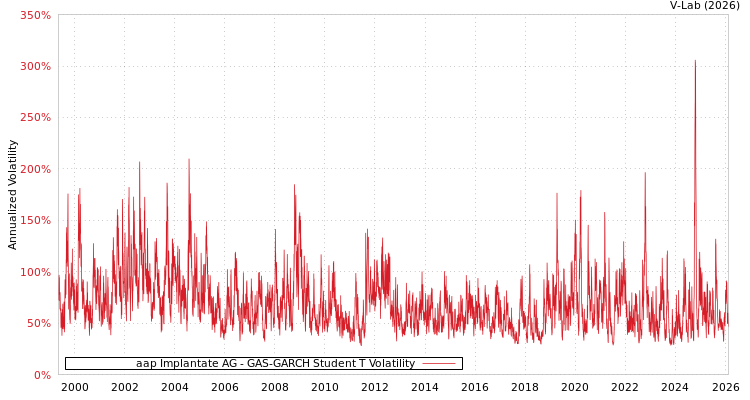 graph of aap Implantate AG GAS-GARCH-T