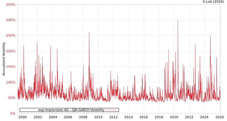 graph of aap Implantate AG GJR-GARCH