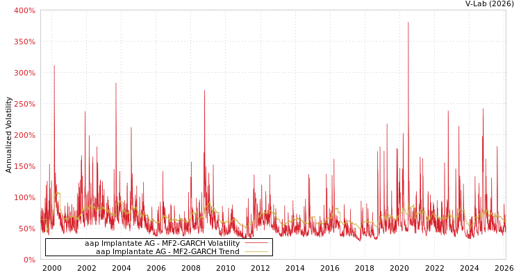 graph of aap Implantate AG MF2-GARCH