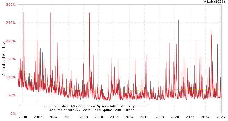 graph of aap Implantate AG S0GARCH