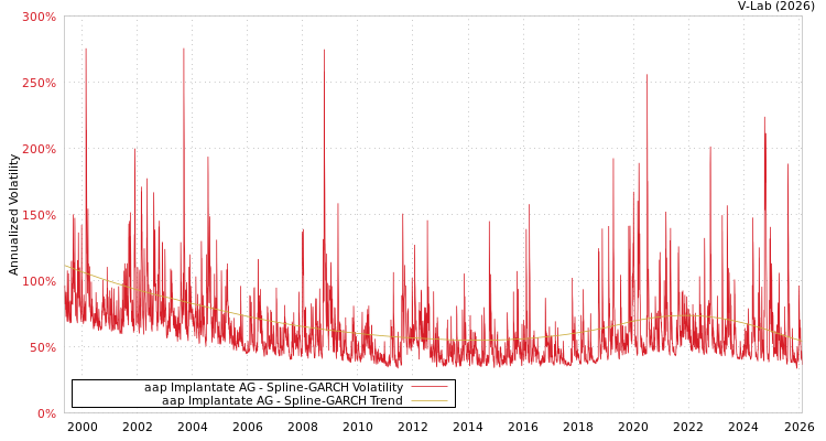 graph of aap Implantate AG SGARCH