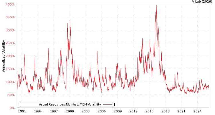 graph of Astral Resources NL AMEM