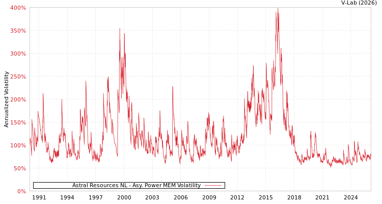 graph of Astral Resources NL APMEM