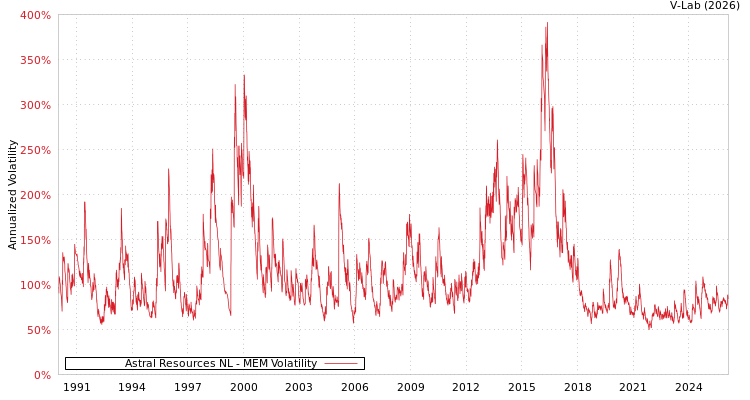 graph of Astral Resources NL MEM