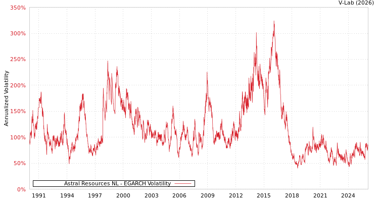 graph of Astral Resources NL EGARCH