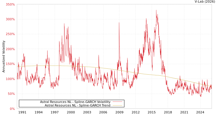 graph of Astral Resources NL SGARCH