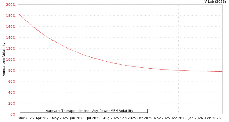 graph of Aardvark Therapeutics Inc APMEM