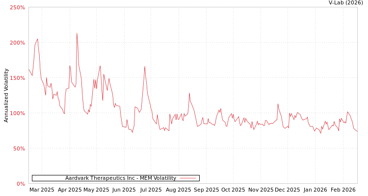 graph of Aardvark Therapeutics Inc MEM