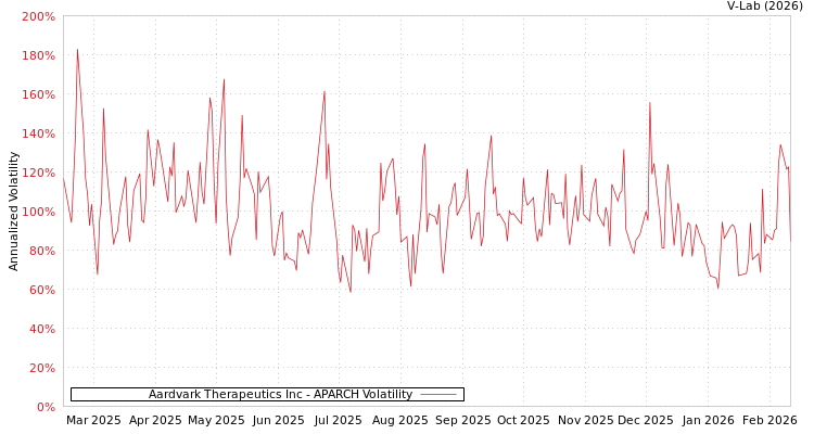 graph of Aardvark Therapeutics Inc APARCH