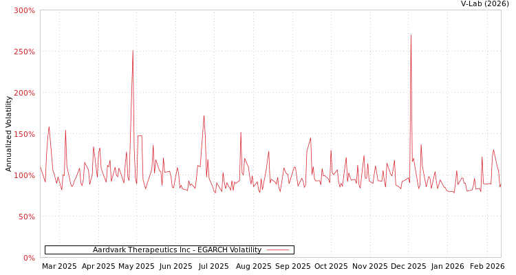 graph of Aardvark Therapeutics Inc EGARCH