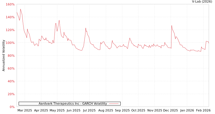 graph of Aardvark Therapeutics Inc GARCH