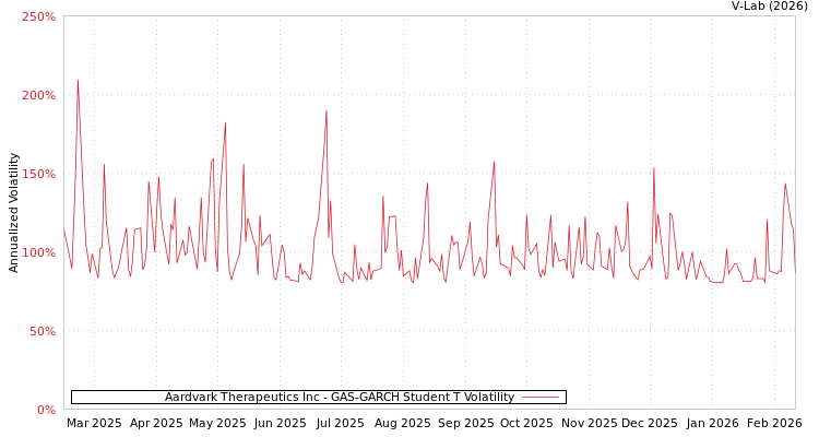 graph of Aardvark Therapeutics Inc GAS-GARCH-T