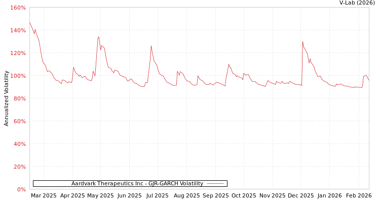 graph of Aardvark Therapeutics Inc GJR-GARCH