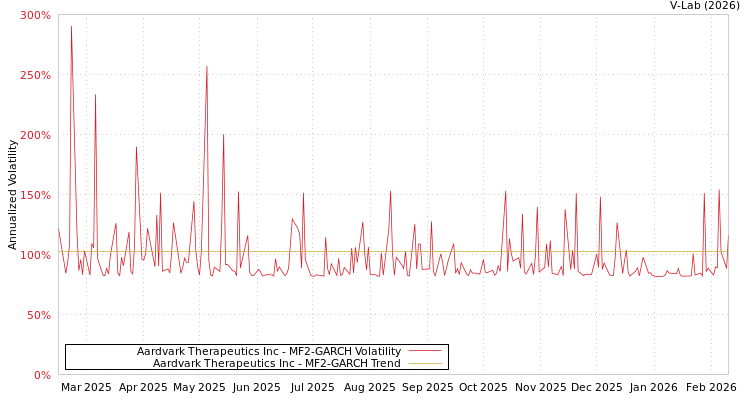 graph of Aardvark Therapeutics Inc MF2-GARCH