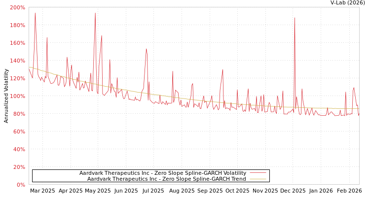 graph of Aardvark Therapeutics Inc S0GARCH