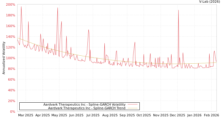 graph of Aardvark Therapeutics Inc SGARCH