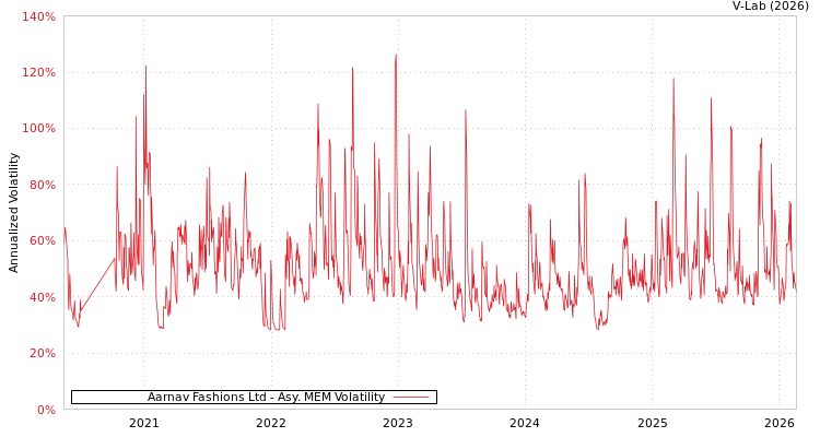 graph of Aarnav Fashions Ltd AMEM