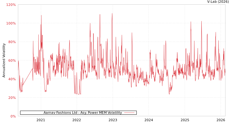 graph of Aarnav Fashions Ltd APMEM