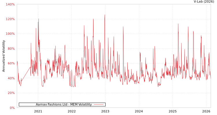 graph of Aarnav Fashions Ltd MEM