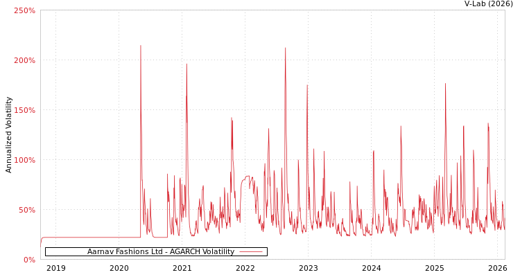 graph of Aarnav Fashions Ltd AGARCH