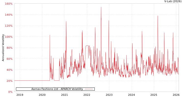graph of Aarnav Fashions Ltd APARCH