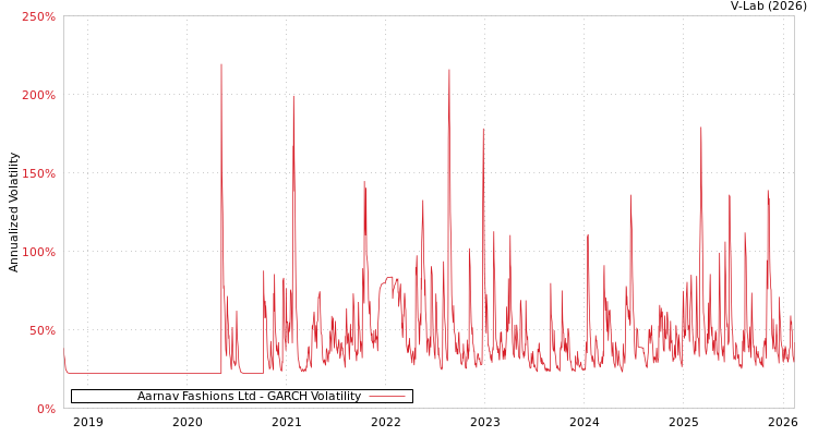 graph of Aarnav Fashions Ltd GARCH