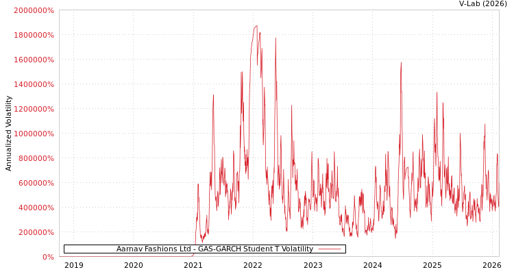 graph of Aarnav Fashions Ltd GAS-GARCH-T