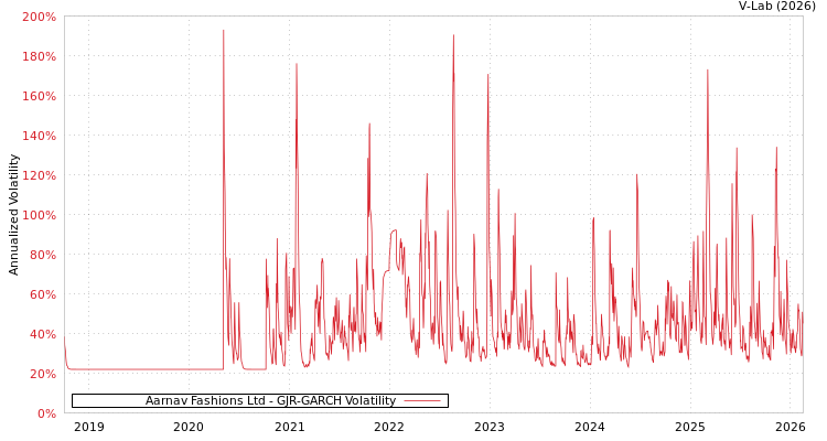 graph of Aarnav Fashions Ltd GJR-GARCH