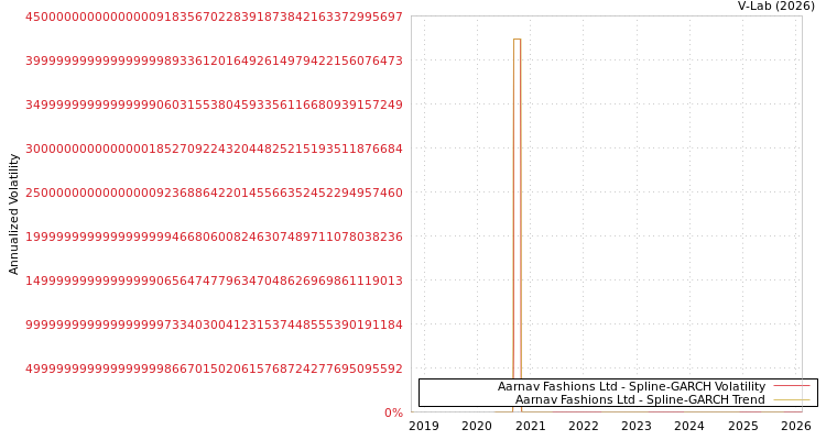 graph of Aarnav Fashions Ltd SGARCH