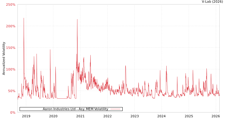graph of Aaron Industries Ltd AMEM