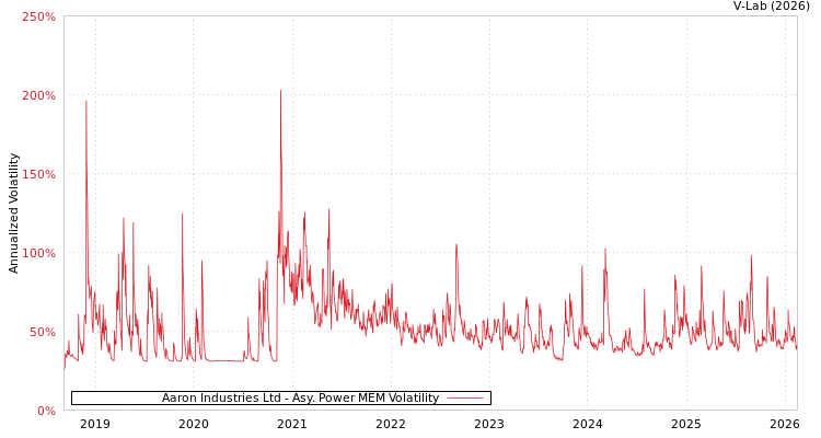 graph of Aaron Industries Ltd APMEM