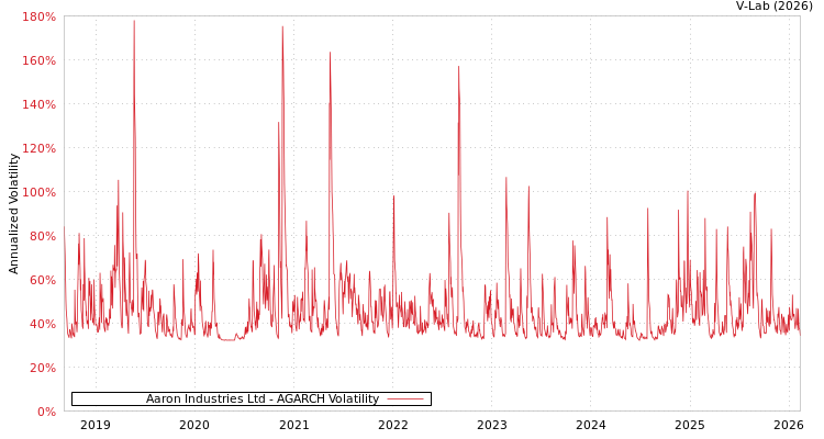 graph of Aaron Industries Ltd AGARCH