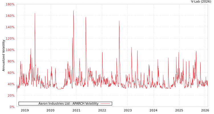 graph of Aaron Industries Ltd APARCH