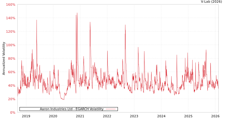 graph of Aaron Industries Ltd EGARCH