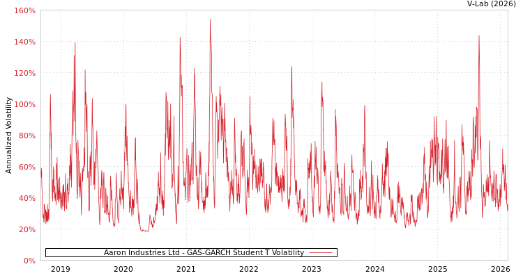 graph of Aaron Industries Ltd GAS-GARCH-T