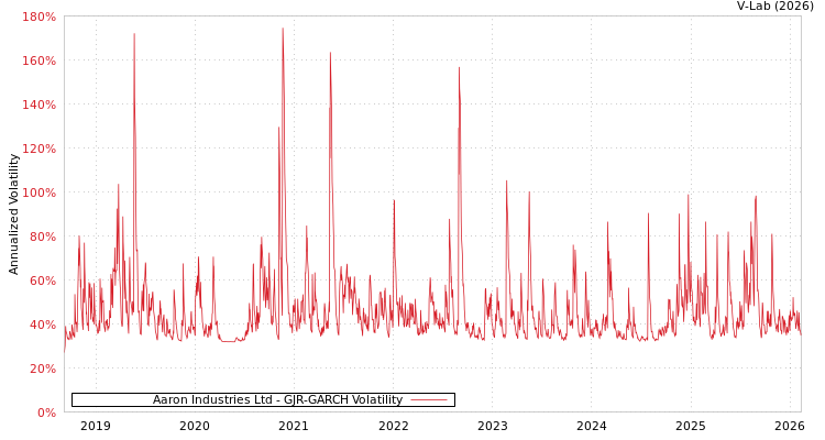 graph of Aaron Industries Ltd GJR-GARCH