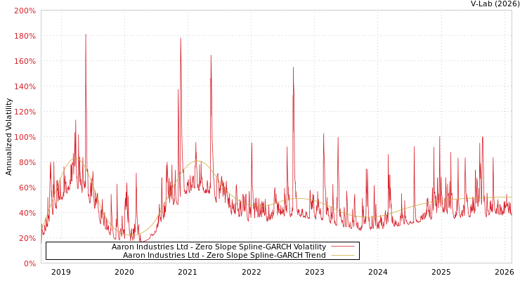 graph of Aaron Industries Ltd S0GARCH
