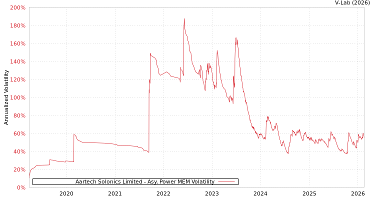 graph of Aartech Solonics Limited APMEM