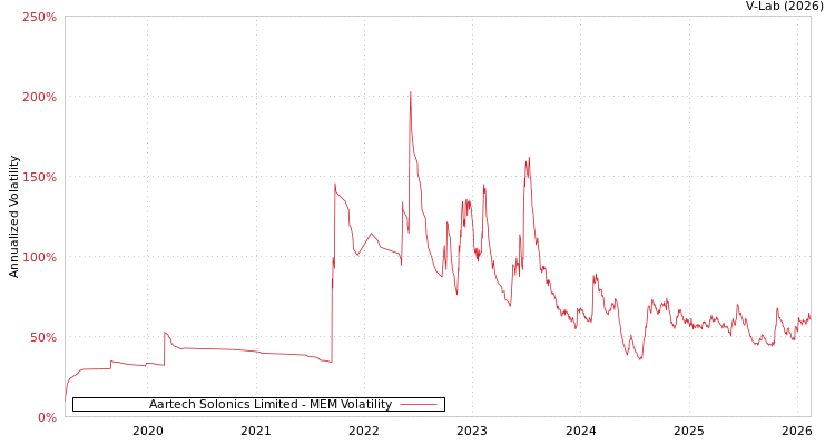 graph of Aartech Solonics Limited MEM