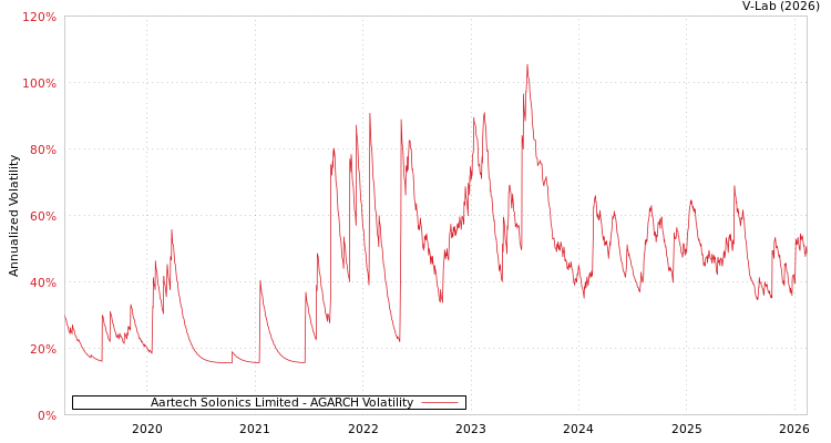 graph of Aartech Solonics Limited AGARCH