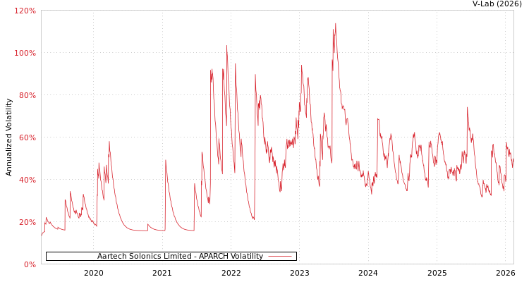graph of Aartech Solonics Limited APARCH