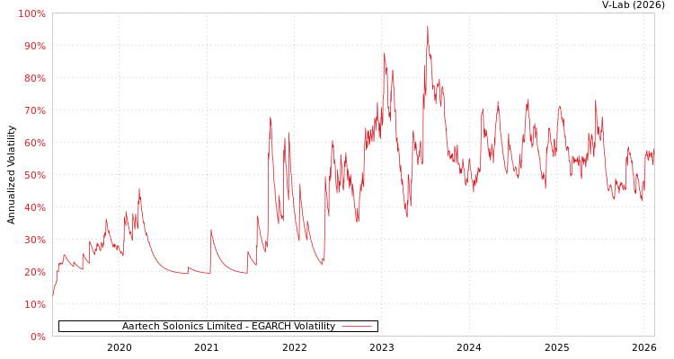 graph of Aartech Solonics Limited EGARCH