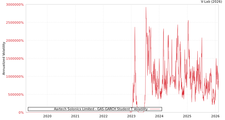 graph of Aartech Solonics Limited GAS-GARCH-T